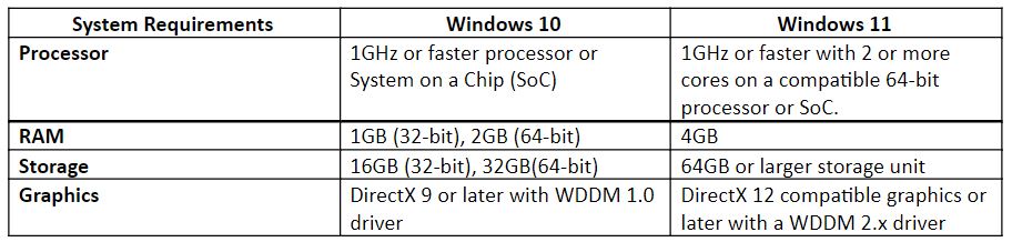 Windows 10 System Requirements Vs Windows 11